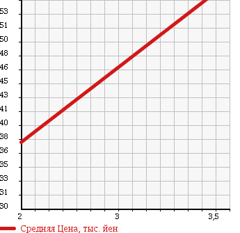 Аукционная статистика: График изменения цены NISSAN Ниссан  PRESAGE Пресаж  2003 2500 TNU31 4WD V в зависимости от аукционных оценок