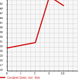 Аукционная статистика: График изменения цены NISSAN Ниссан  PRESAGE Пресаж  2004 2500 TNU31 4WD V в зависимости от аукционных оценок