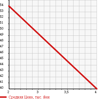 Аукционная статистика: График изменения цены NISSAN Ниссан  PRESAGE Пресаж  2004 2500 TNU31 HIGHWAY STAR в зависимости от аукционных оценок