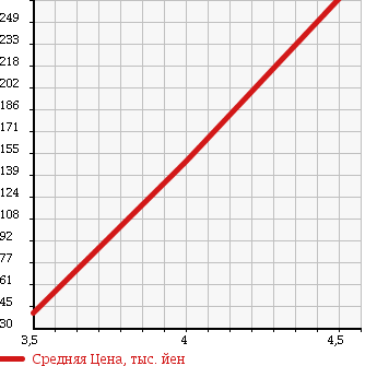 Аукционная статистика: График изменения цены NISSAN Ниссан  PRESAGE Пресаж  2007 2500 TNU31 HIGHWAY STAR в зависимости от аукционных оценок