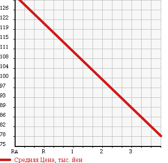 Аукционная статистика: График изменения цены NISSAN Ниссан  PRESAGE Пресаж  2006 2500 TNU31 HIGHWAY STAR 4WD в зависимости от аукционных оценок