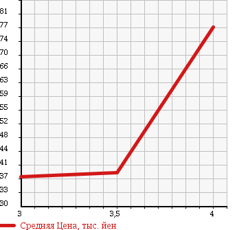 Аукционная статистика: График изменения цены NISSAN Ниссан  PRESAGE Пресаж  2003 2500 TNU31 RIDER в зависимости от аукционных оценок