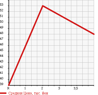 Аукционная статистика: График изменения цены NISSAN Ниссан  PRESAGE Пресаж  2003 2500 TNU31 V в зависимости от аукционных оценок