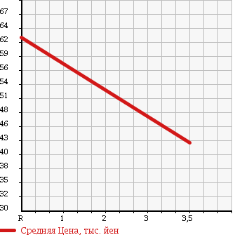 Аукционная статистика: График изменения цены NISSAN Ниссан  PRESAGE Пресаж  2004 2500 TNU31 V LIMITED в зависимости от аукционных оценок