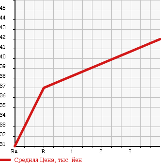 Аукционная статистика: График изменения цены NISSAN Ниссан  PRESAGE Пресаж  2001 2500 TU30 в зависимости от аукционных оценок