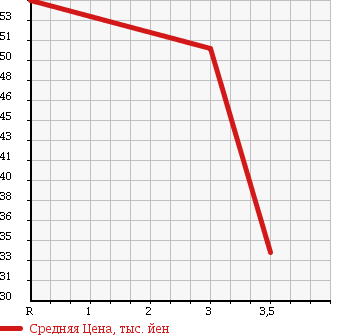 Аукционная статистика: График изменения цены NISSAN Ниссан  PRESAGE Пресаж  2001 2500 TU30 C. в зависимости от аукционных оценок