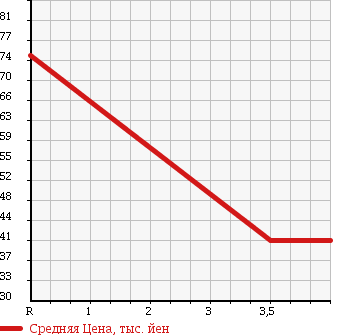 Аукционная статистика: График изменения цены NISSAN Ниссан  PRESAGE Пресаж  2004 2500 TU31 250 HIGHWAY STAR в зависимости от аукционных оценок