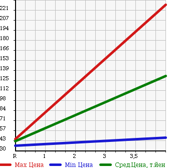 Аукционная статистика: График изменения цены NISSAN Ниссан  PRESAGE Пресаж  2009 2500 TU31 250 HIGHWAY STAR в зависимости от аукционных оценок