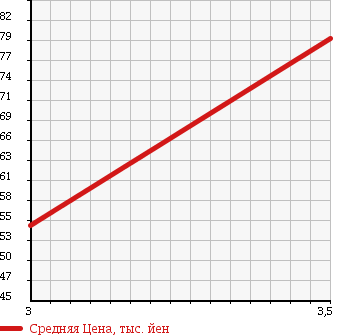 Аукционная статистика: График изменения цены NISSAN Ниссан  PRESAGE Пресаж  2006 2500 TU31 250 HWS в зависимости от аукционных оценок