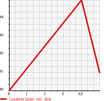 Аукционная статистика: График изменения цены NISSAN Ниссан  PRESAGE Пресаж  2003 2500 TU31 250XG в зависимости от аукционных оценок