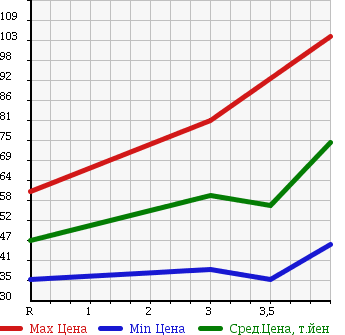Аукционная статистика: График изменения цены NISSAN Ниссан  PRESAGE Пресаж  2006 2500 TU31 250XG в зависимости от аукционных оценок