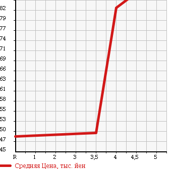 Аукционная статистика: График изменения цены NISSAN Ниссан  PRESAGE Пресаж  2007 2500 TU31 250XL в зависимости от аукционных оценок