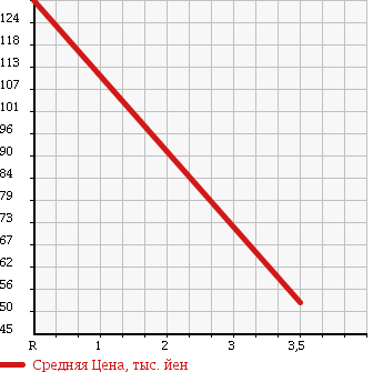 Аукционная статистика: График изменения цены NISSAN Ниссан  PRESAGE Пресаж  2006 2500 TU31 ENCHANTE в зависимости от аукционных оценок