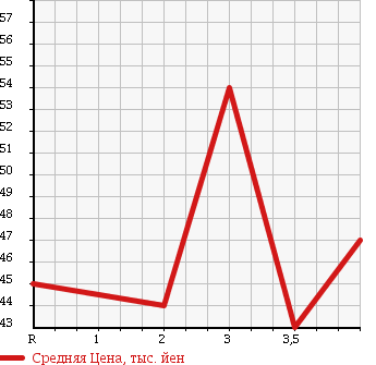 Аукционная статистика: График изменения цены NISSAN Ниссан  PRESAGE Пресаж  2003 2500 TU31 HIGHWAY STAR в зависимости от аукционных оценок