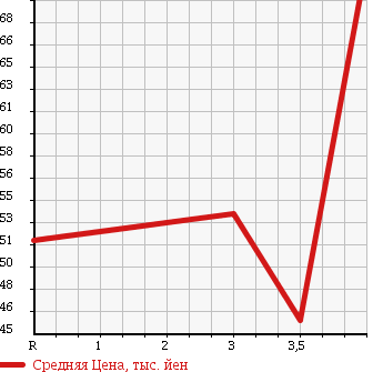 Аукционная статистика: График изменения цены NISSAN Ниссан  PRESAGE Пресаж  2004 2500 TU31 HIGHWAY STAR в зависимости от аукционных оценок