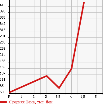 Аукционная статистика: График изменения цены NISSAN Ниссан  PRESAGE Пресаж  2007 2500 TU31 HIGHWAY STAR в зависимости от аукционных оценок