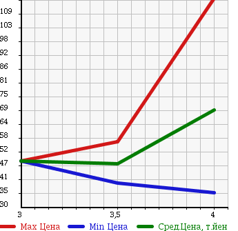Аукционная статистика: График изменения цены NISSAN Ниссан  PRESAGE Пресаж  2006 2500 TU31 RIDER в зависимости от аукционных оценок