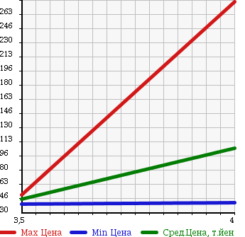 Аукционная статистика: График изменения цены NISSAN Ниссан  PRESAGE Пресаж  2007 2500 TU31 RIDER S в зависимости от аукционных оценок