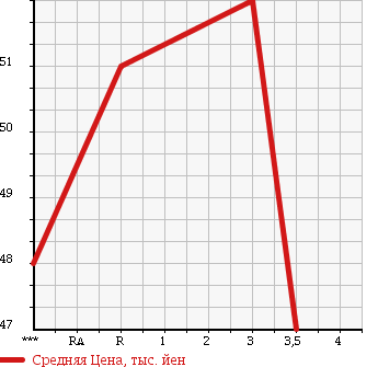 Аукционная статистика: График изменения цены NISSAN Ниссан  PRESAGE Пресаж  2003 2500 TU31 V G PACKAGE в зависимости от аукционных оценок