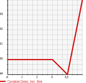 Аукционная статистика: График изменения цены NISSAN Ниссан  PRESAGE Пресаж  2004 2500 TU31 V LIMITED в зависимости от аукционных оценок