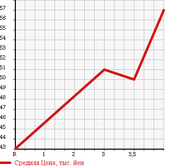 Аукционная статистика: График изменения цены NISSAN Ниссан  PRESAGE Пресаж  2004 2500 TU31 V LTD в зависимости от аукционных оценок