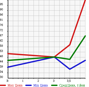 Аукционная статистика: График изменения цены NISSAN Ниссан  PRESAGE Пресаж  2003 2500 TU31 X G PACKAGE в зависимости от аукционных оценок
