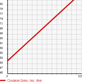 Аукционная статистика: График изменения цены NISSAN Ниссан  PRESAGE Пресаж  2000 3000 HU30 в зависимости от аукционных оценок