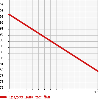 Аукционная статистика: График изменения цены NISSAN Ниссан  PRESAGE Пресаж  1998 3000 HU30 C3 в зависимости от аукционных оценок