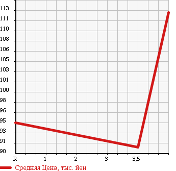 Аукционная статистика: График изменения цены NISSAN Ниссан  PRESAGE Пресаж  2003 3500 PU31 в зависимости от аукционных оценок