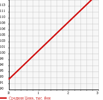 Аукционная статистика: График изменения цены NISSAN Ниссан  PRESAGE Пресаж  2006 3500 PU31 в зависимости от аукционных оценок