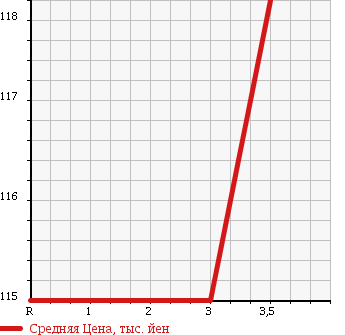 Аукционная статистика: График изменения цены NISSAN Ниссан  PRESAGE Пресаж  2007 3500 PU31 HIGHWAY STAR в зависимости от аукционных оценок
