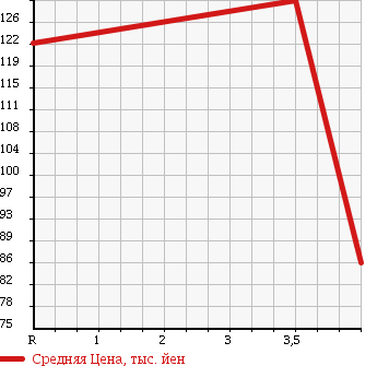 Аукционная статистика: График изменения цены NISSAN Ниссан  PRESAGE Пресаж  2004 3500 PU31 X в зависимости от аукционных оценок