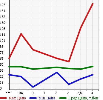 Аукционная статистика: График изменения цены NISSAN Ниссан  PRESAGE Пресаж  2005 в зависимости от аукционных оценок