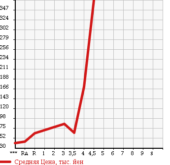 Аукционная статистика: График изменения цены NISSAN Ниссан  PRESAGE Пресаж  2008 в зависимости от аукционных оценок