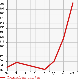 Аукционная статистика: График изменения цены NISSAN Ниссан  PRESAGE Пресаж  2009 в зависимости от аукционных оценок