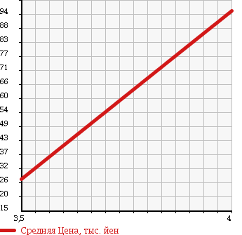 Аукционная статистика: График изменения цены NISSAN Ниссан  PINO Пино  2009 650 HC24S E в зависимости от аукционных оценок