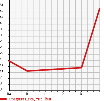 Аукционная статистика: График изменения цены NISSAN Ниссан  PINO Пино  2009 650 HC24S S в зависимости от аукционных оценок