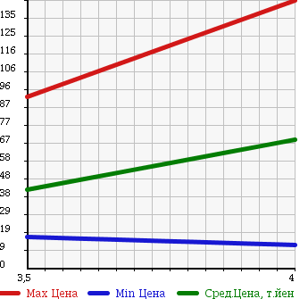 Аукционная статистика: График изменения цены NISSAN Ниссан  PINO Пино  2010 660 HC24S S в зависимости от аукционных оценок