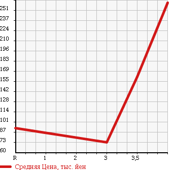 Аукционная статистика: График изменения цены NISSAN Ниссан  PINO Пино  2009 660 HC24S S FOUR в зависимости от аукционных оценок