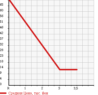 Аукционная статистика: График изменения цены NISSAN Ниссан  PINO Пино  2007 660 HC24S S_FOUR в зависимости от аукционных оценок