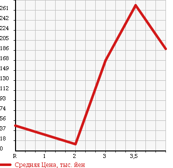 Аукционная статистика: График изменения цены NISSAN Ниссан  PAO Пао  1990 1000 PK10 в зависимости от аукционных оценок