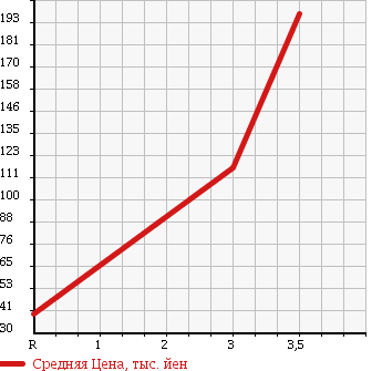 Аукционная статистика: График изменения цены NISSAN Ниссан  PAO Пао  1989 1000 PK10 CANVAS T в зависимости от аукционных оценок
