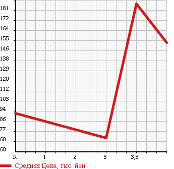 Аукционная статистика: График изменения цены NISSAN Ниссан  PAO Пао  1990 1000 PK10 CANVAS TOP в зависимости от аукционных оценок