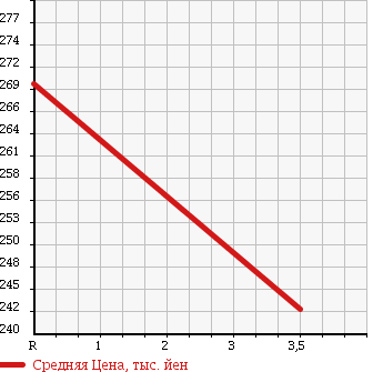 Аукционная статистика: График изменения цены NISSAN Ниссан  PAO Пао  1989 1000 PK10 STANDARD в зависимости от аукционных оценок