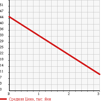 Аукционная статистика: График изменения цены NISSAN Ниссан  OTTI Отти  2006 650 H91W в зависимости от аукционных оценок