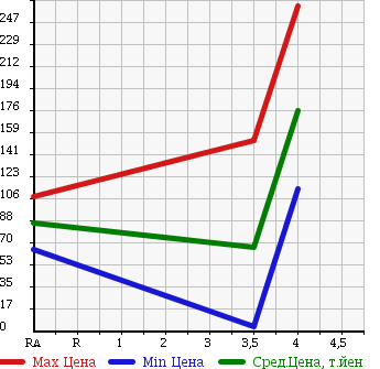 Аукционная статистика: График изменения цены NISSAN Ниссан  OTTI Отти  2011 650 H92W S в зависимости от аукционных оценок