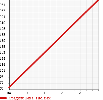 Аукционная статистика: График изменения цены NISSAN Ниссан  OTTI Отти  2011 650 H92W S FOUR в зависимости от аукционных оценок