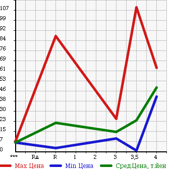 Аукционная статистика: График изменения цены NISSAN Ниссан  OTTI Отти  2006 660 H91W в зависимости от аукционных оценок
