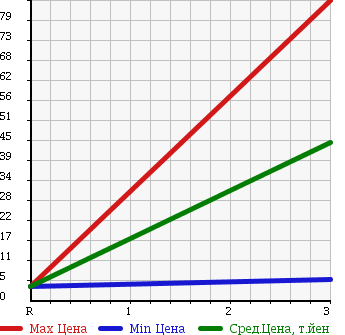 Аукционная статистика: График изменения цены NISSAN Ниссан  OTTI Отти  2005 660 H91W 4WD E FOUR в зависимости от аукционных оценок