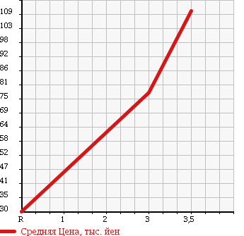 Аукционная статистика: График изменения цены NISSAN Ниссан  OTTI Отти  2005 660 H91W 4WD S FOUR в зависимости от аукционных оценок